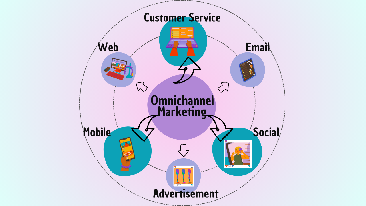 Omnichannel Strategy and Unified Experience